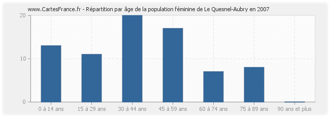 Répartition par âge de la population féminine de Le Quesnel-Aubry en 2007